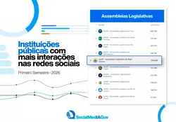 ALMT é a 5ª assembleia legislativa do Brasil com mais interações nas redes sociais