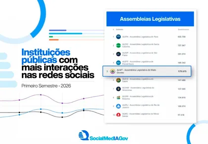 ALMT é a 5ª assembleia legislativa do Brasil com mais interações nas redes sociais