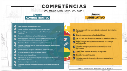 É de competência também da Mesa Diretora, segundo o regimento interno, tomar as providências necessárias à regularidade dos trabalhos legislativos, dirigir todos os serviços da sessão legislativa entre outros